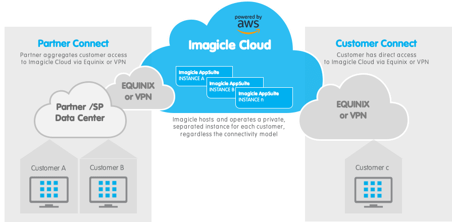 Your favorite UCX Suite is ready to get to the Imagicle Cloud. As a Service.