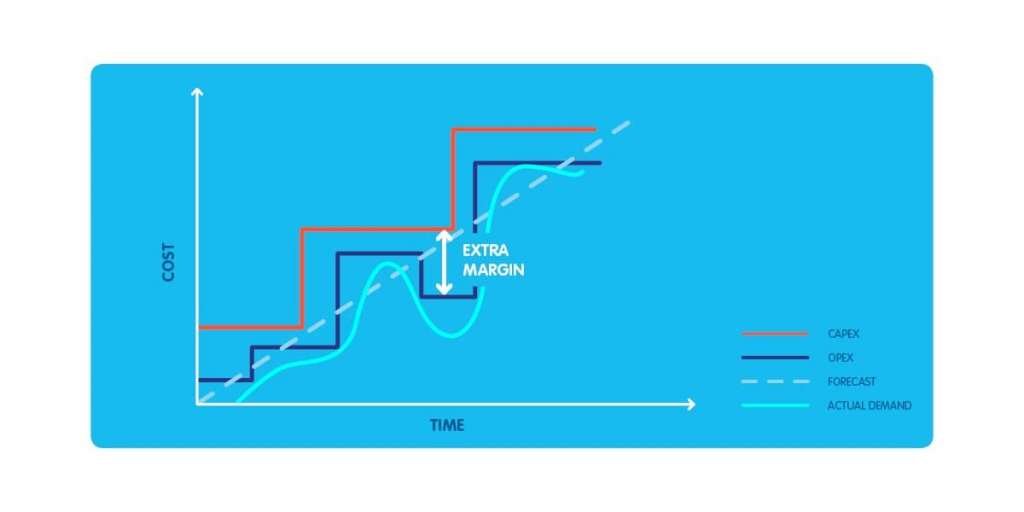 Capex vs Opex. Should I buy or should I lease?