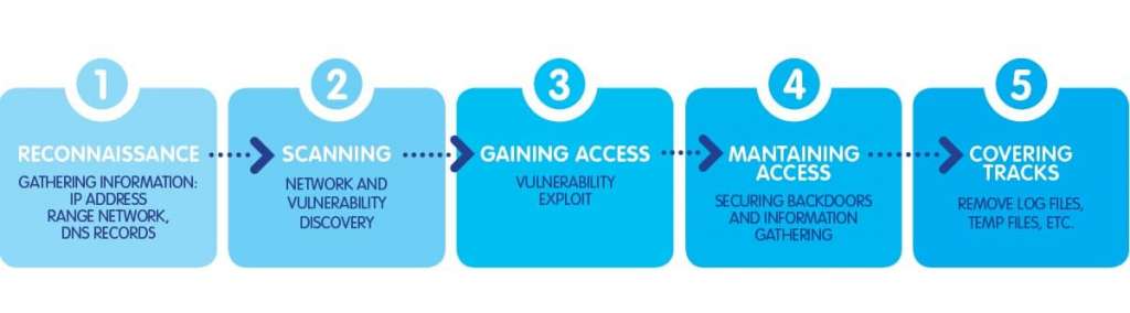 hacking phases explained