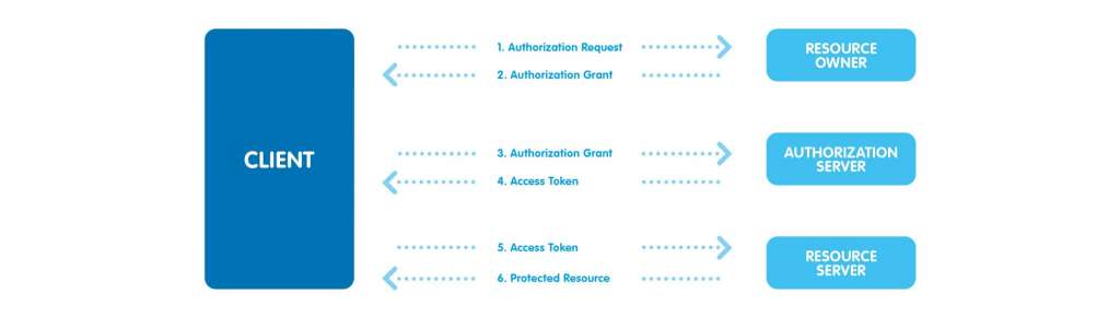 OAuth scheme OAuth 2.0 support: Microsoft 365 native integration.