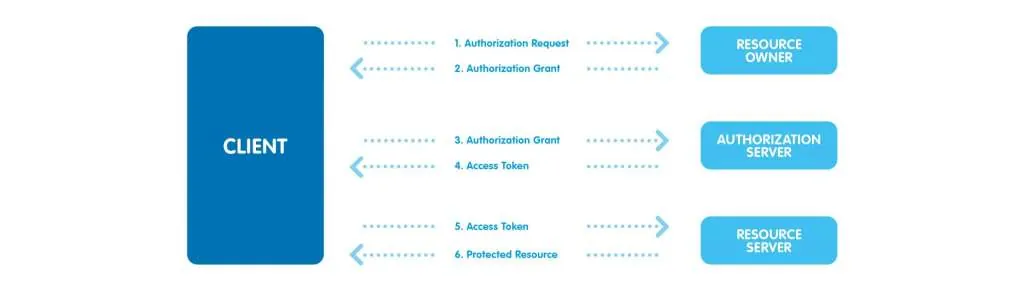 OAuth scheme OAuth 2.0 support: Microsoft 365 native integration.