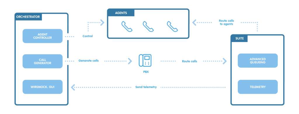 Advanced Queueing test Advanced Queueing. Increased performance and unlimited scalability.