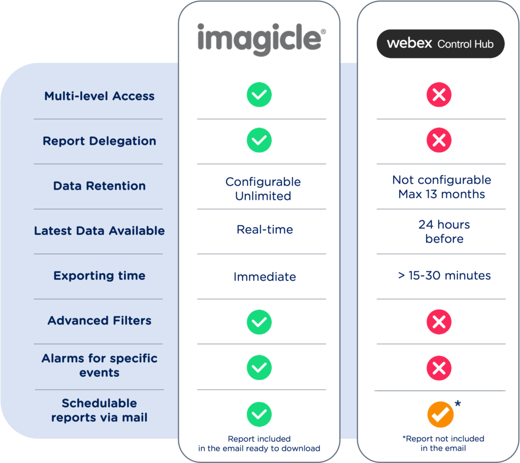 50+ reports for your Webex Calling traffic: introducing Call Analytics for Multi-Tenant