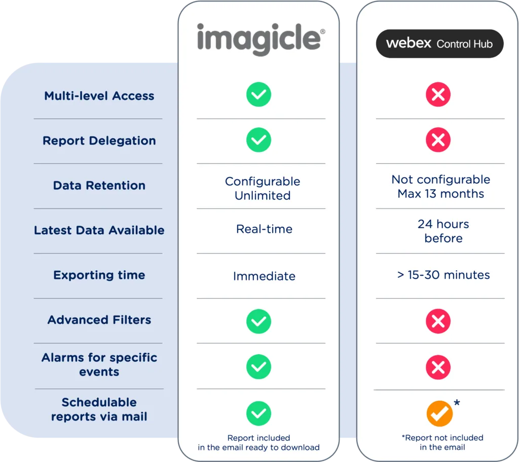 50+ reports for your Webex Calling traffic: introducing Call Analytics for Multi-Tenant