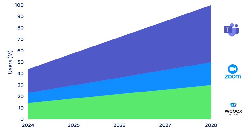 Cavell Group UcaaS Market 2024-2028 projection