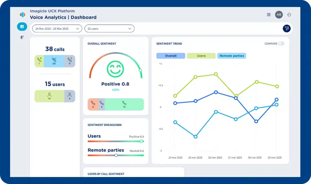 Voice Recording Solutions Add On: AI Speech Analytics