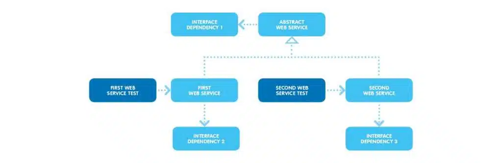 Why choosing emergent design for Agile software development.