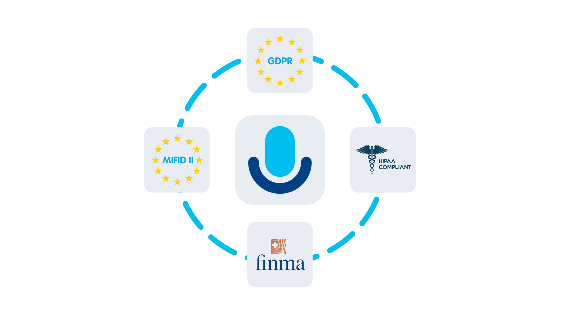 contact center call recording software compliance logos - FINMA, HIPAA, GDPR, MIFID II