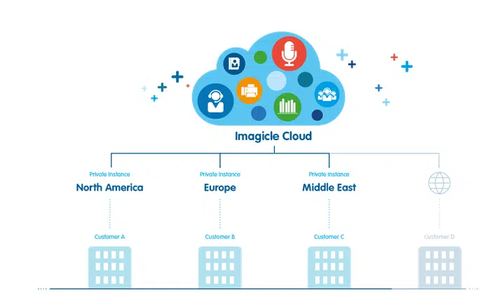 Your favorite UCX Suite is ready to get to the Imagicle Cloud. As a Service.