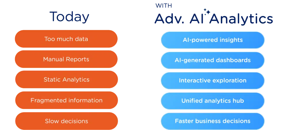 Table explaining the main benefits of Advanced AI Analytics