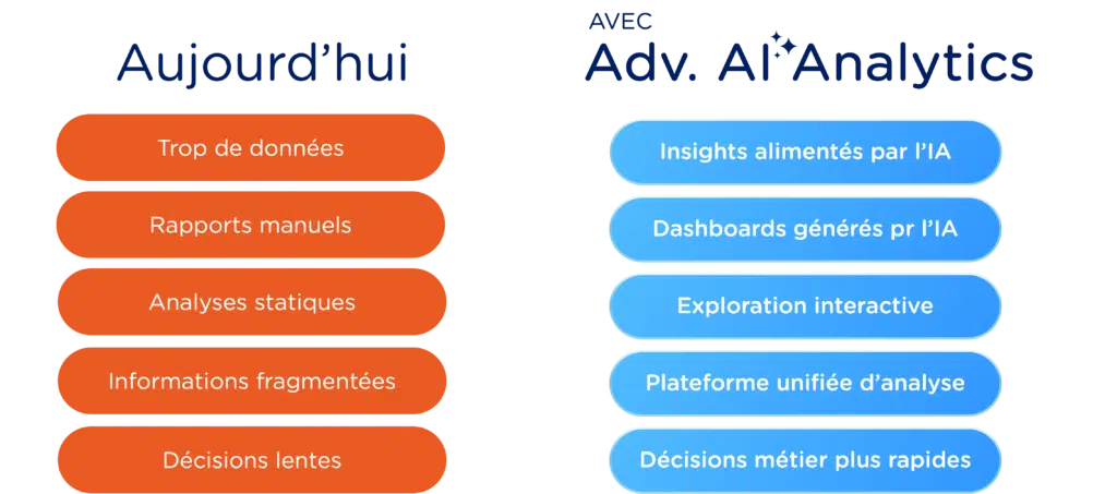 Tableau présentant les principaux bénéfices d'Advanced AI Analytics