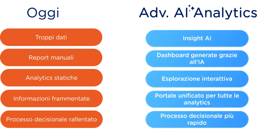 Tabella con i principali benefici di Advanced AI Analytics