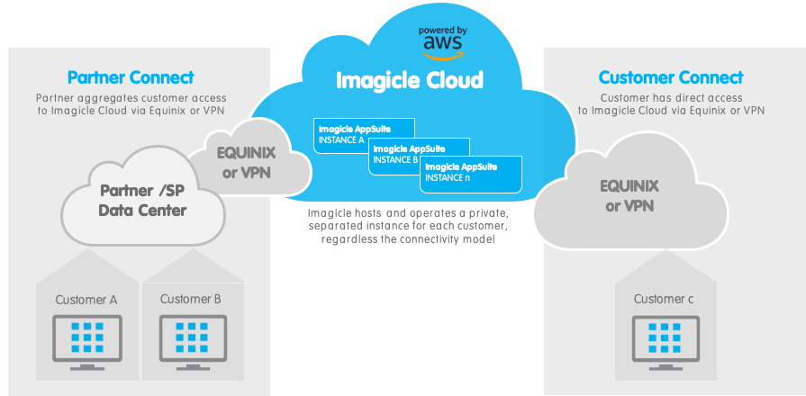 Your favorite UCX Suite is ready to get to the Imagicle Cloud. As a Service.