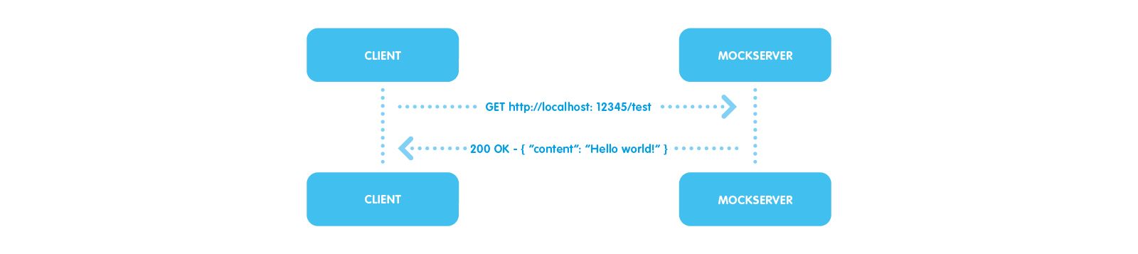 sequence diagram summarizing the interaction with the mock server